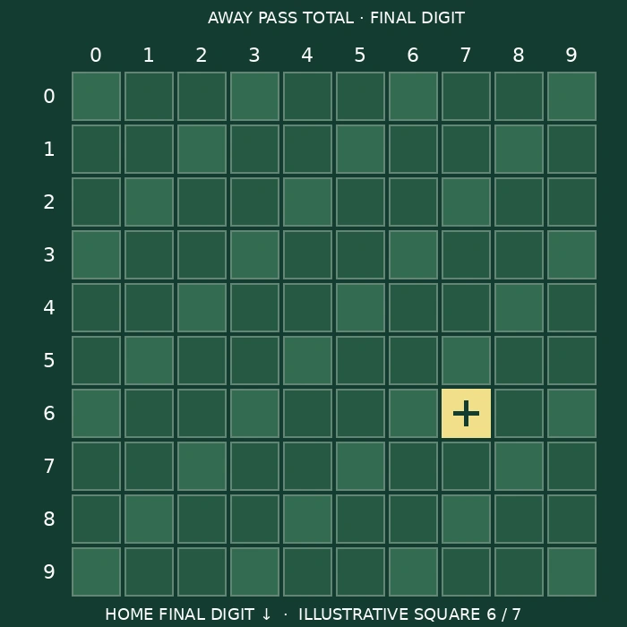 Static ScoreBox demo: a green ten-by-ten grid, numbered zero to nine on both axes. A pale-yellow square marks example home total 6 and away total 7. Not playable.
